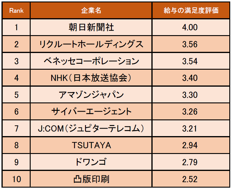 マスコミ業界の 給与の満足度が高い企業ランキング 発表 1位は朝日新聞社 企業口コミサイトキャリコネ 株式会社グローバルウェイのプレスリリース