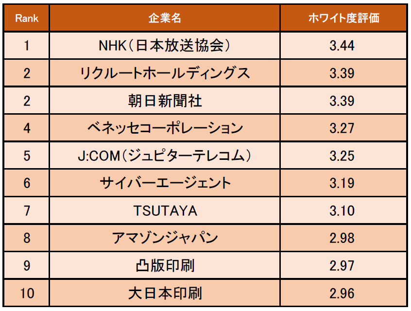 マスコミ業界の ホワイト度が高い企業ランキング 発表 1位はnhk 日本放送協会 企業 口コミサイトキャリコネ 株式会社グローバルウェイのプレスリリース