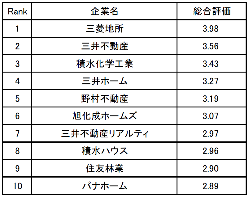 企業口コミサイトキャリコネ 不動産業界の働きやすい企業ランキング を発表 株式会社グローバルウェイのプレスリリース