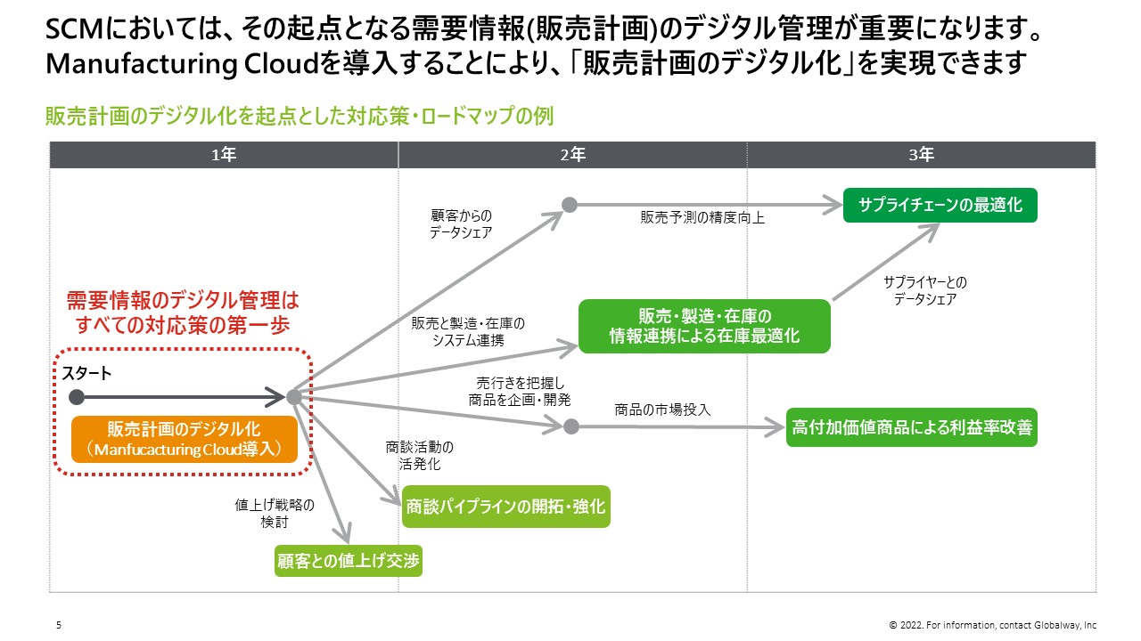 Manufacturing-Cloud-Professional再テスト