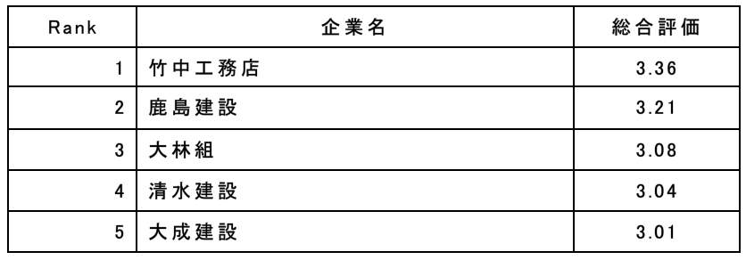 スーパー ゼネコン 給与明細