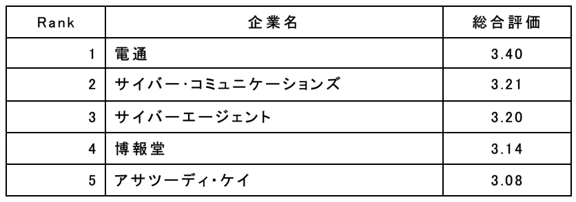 企業口コミサイトキャリコネ 広告業界の働きやすい企業ランキング を発表 株式会社グローバルウェイのプレスリリース