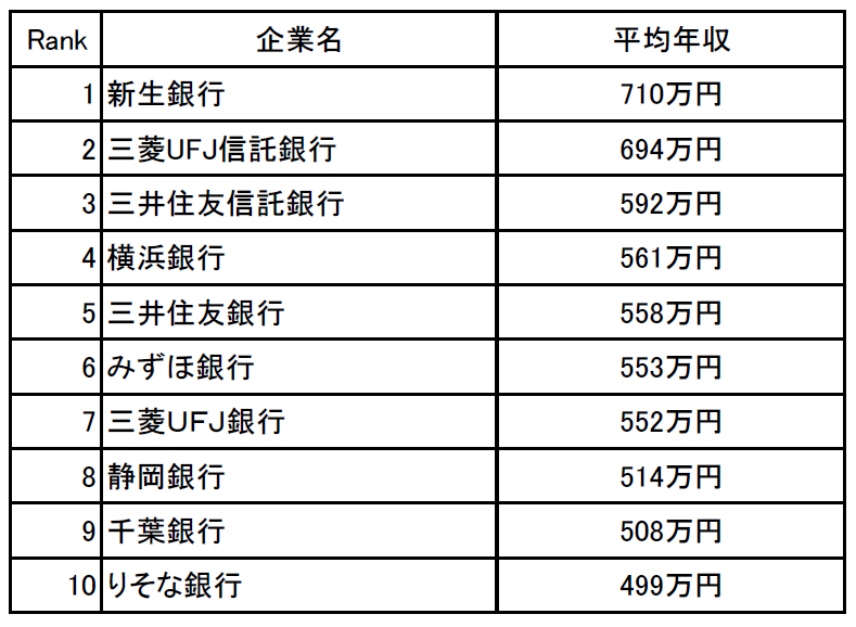 企業口コミサイトキャリコネ 銀行業界の年収ランキング を発表 株式会社グローバルウェイのプレスリリース 企業口コミサイトキャリコネ 銀行業界の年収ランキング を発表 株式会社グローバルウェイのプレスリリース