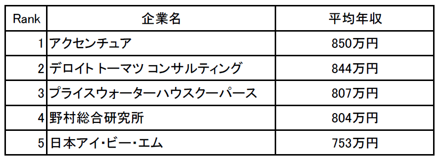 企業口コミサイトキャリコネ コンサルティング業界の年収ランキング を発表 株式会社グローバルウェイのプレスリリース