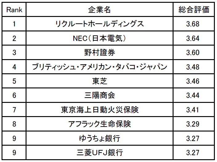 企業口コミサイトキャリコネ 営業が働きやすい企業ランキング を発表 株式会社グローバルウェイのプレスリリース