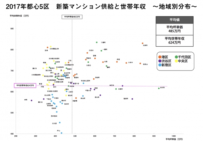 17年都心5区 世帯年収 坪単価ともに港区トップ 港区の超高額物件が坪単価を牽引 企業リリース 日刊工業新聞 電子版