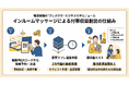 約700件の民泊運営実績を持つエボルブ、管理施設を中心に200室超へ新サービスを導入
