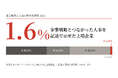 事業戦略とつながった人事を記述で示せた上場企業は1.6%——東証スタンダード・グロース上場2,140社の有価証券報告書を全数調査