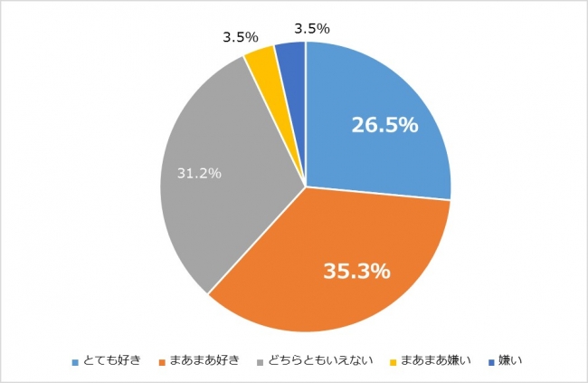 在日外国人男性170名に聞いた 日本の魅力調査 外国人は はだし愛好家 5割が畳生活と判明 株式会社リベルタのプレスリリース