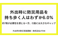 外出時に防災用品を持ち歩く人はわずか6.0%。約7割が必要性を感じる一方で行動には大きなギャップ
