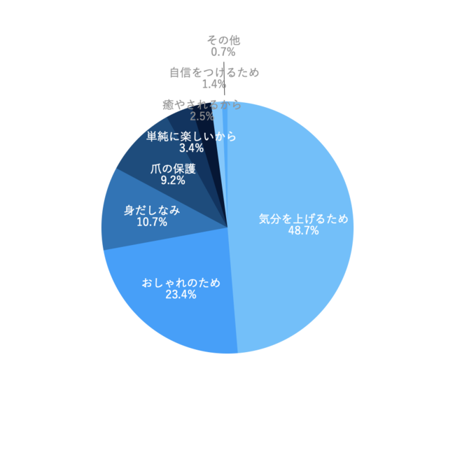 モンテ株式会社が2021年7月14日に実施したグランジェ購入履歴のある男女に対するアンケート結果（有効回答数：709件）。