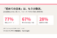 「初めての日本」は、もう少数派。訪日経験者100名に聞いた、リピーター時代の消費と情報行動