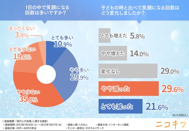 現代人の笑顔に関する調査 6割近くが 少ない と回答した笑顔になる回数 笑顔を意識し始めるだけでも良いことがあるかも 株式会社ｅｑのプレスリリース