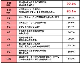 共感度は100 アラサー1 000名の あるある Top10発表 理想が高すぎる モヤモヤ 世代の苦悩と願望があらわに 幸福の秘訣は 美意識 告白人数に約3倍の差 パナソニック株式会社のプレスリリース