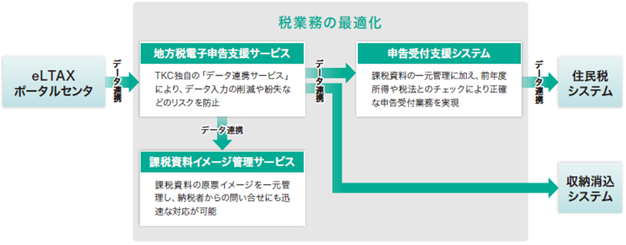 電子納税サービスのスタートに合わせ「地方税電子申告データ連携