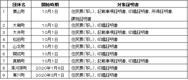 コンビニ交付サービス実施団体