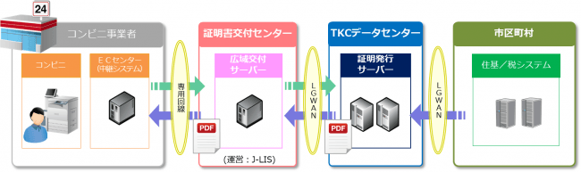 TASKクラウド証明書コンビニ交付システムの概要