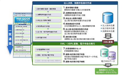 日本クレアス税理士法人 コーポレート アドバイザーズ 申告書等の電子申告による提出義務の創設