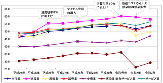 黒字企業割合は53.7％（対前年比1.9ポイント増）＞令和４年版「ＴＫＣ