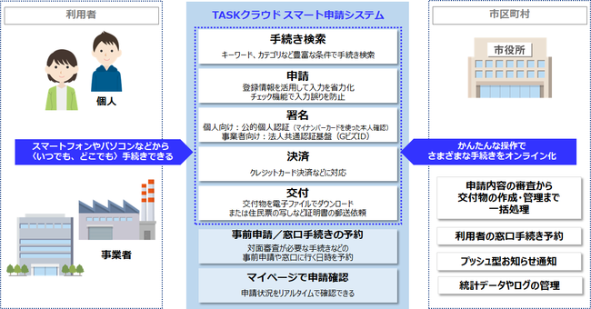 行政手続きのオンライン化　イメージ