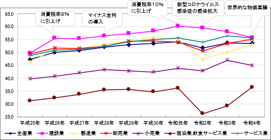 黒字企業割合は53.5％に微減＞令和５年版「ＴＫＣ経営指標（BAST）」を 