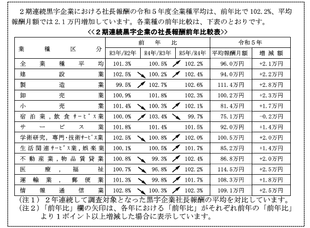 10万社超の役員報酬データを収録した令和５年版「役員報酬・役員