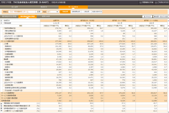 令和５年版「ＴＫＣ社会福祉法人経営指標（Ｓ-ＢＡＳＴ）」の基本分析表の画面