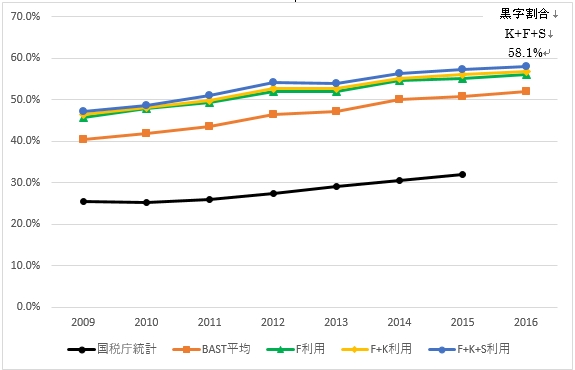 Tkc全国会 平成29年版 Tkc経営指標 Bast を発行 ｔｋｃのプレスリリース