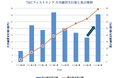 ＴＫＣ全国会と日本政策金融公庫の提携融資スキーム「ＴＫＣファストリンク」の4月融資実行額は3月の約2倍に増加
