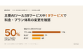 【AI PICKS調査】主要AIツール38サービスの50%で料金・プラン改定を確認。「定額から従量へ」の移行が鮮明に