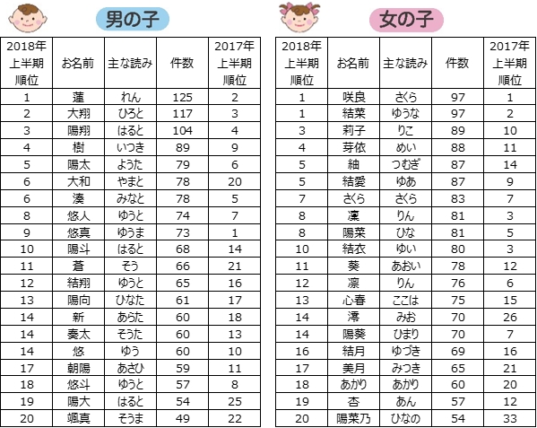 赤ちゃん本舗 ２０１８年上半期 赤ちゃん命名 お名前ランキング 発表 株式会社 赤ちゃん本舗のプレスリリース
