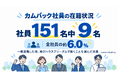 「一度辞めた会社に戻る」という選択　ハウスフリーダム、社員151名のうち9名が"カムバック社員"