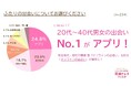 ついに!20代~40代の結婚相手との出会いNo.1がアプリに!プロポーズ率80%超はコロナ禍と変わらず【クリスマス前の結婚・プロポーズ事情調査】