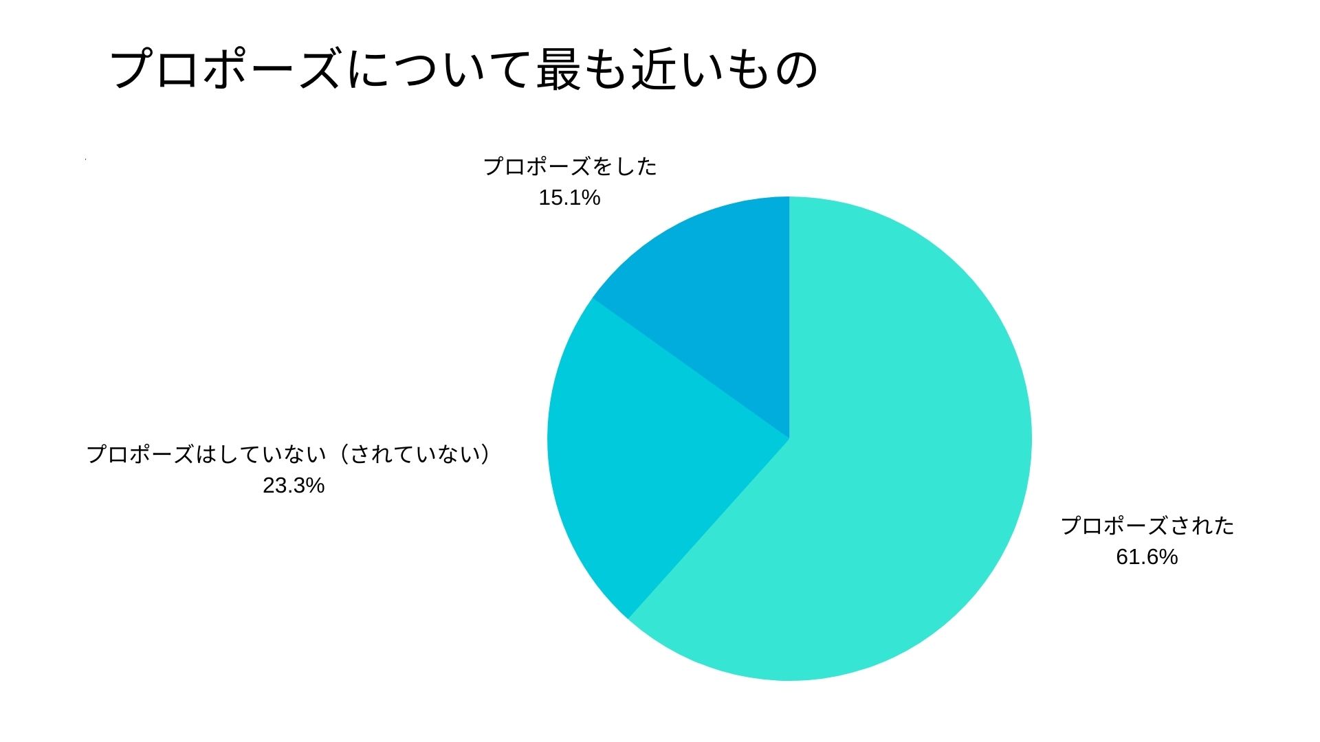 結婚を意識するタイミング 第1位は お付き合い を始めたとき が53 8 プロポーズの実施率は76 7 と回答 バリューマネジメント株式会社のプレスリリース