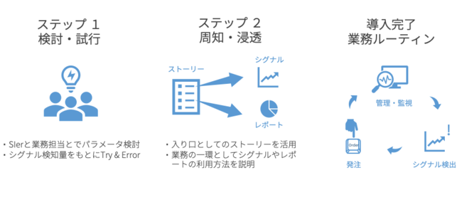 シグナル導入のステップ