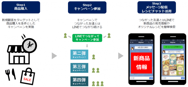マインドフリー エスフーズの こてっちゃんキャンペーン においてline上での レシートキャンペーン レシピ紹介ボット 等 販促 Crm まで一貫した企画 運用を Geppy で実現 マインドフリー株式会社のプレスリリース