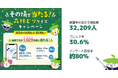 開始1週間で友だち1万人増加！LINEのクイズキャンペーンで新規顧客獲得に成功した秘訣とは？