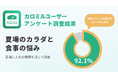 【カロミルユーザー6,387人に聞いた】夏場のカラダと食事の悩みを調査