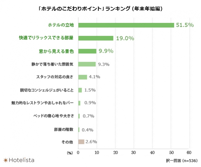 「年末年始に滞在するホテルのこだわりは？」ランキング