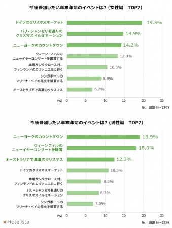 「今後参加してみたい年末年始のイベントは？」ランキング