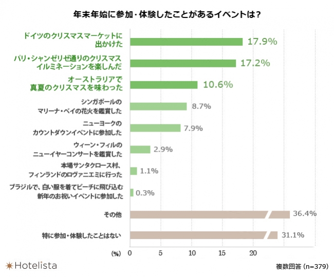 「参加したことがある海外のイベントは？」ランキング