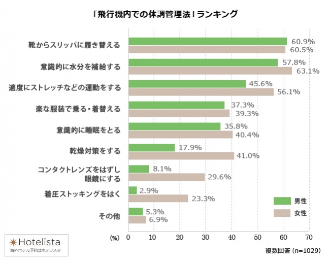 海外旅行の健康管理 旅行好きが実践しているお役立ちノウハウを公開 ホテリスタ調べ 株式会社アップルワールドのプレスリリース