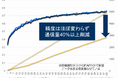 台帳型連合学習の通信頻度を自動調整する技術で特許取得