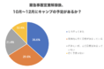 緊急事態宣言解除後、キャンプへ行った・行く予定があるユーザーは約70%と引き続き堅調