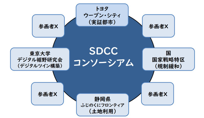 画像：SDCC構想の概要（出所：裾野市）