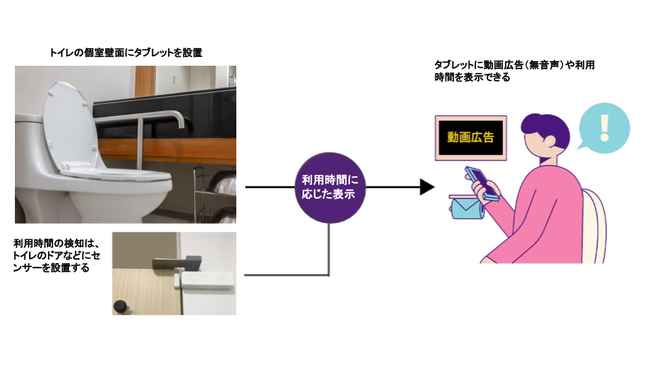 画像）空き状況可視化の仕組み（トイレの場合）と表示画面のイメージ
