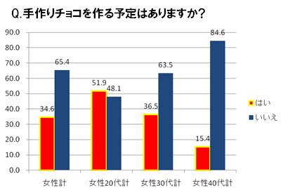 バレンタイン事情11 現代のデート事情も徹底調査 株式会社リクルートのプレスリリース