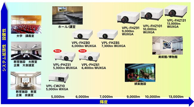 【日本直売】■α フルハイビジョンが投写可能なWUXGAパネルを搭載 NEC プロジェクタ NP-PA500UJL 明るさ 5000/ランプ時間1364h / リモコン付 本体
