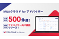 無料で利用できる「M&Aクラウド for アドバイザー」、支援案件数が500件を突破
