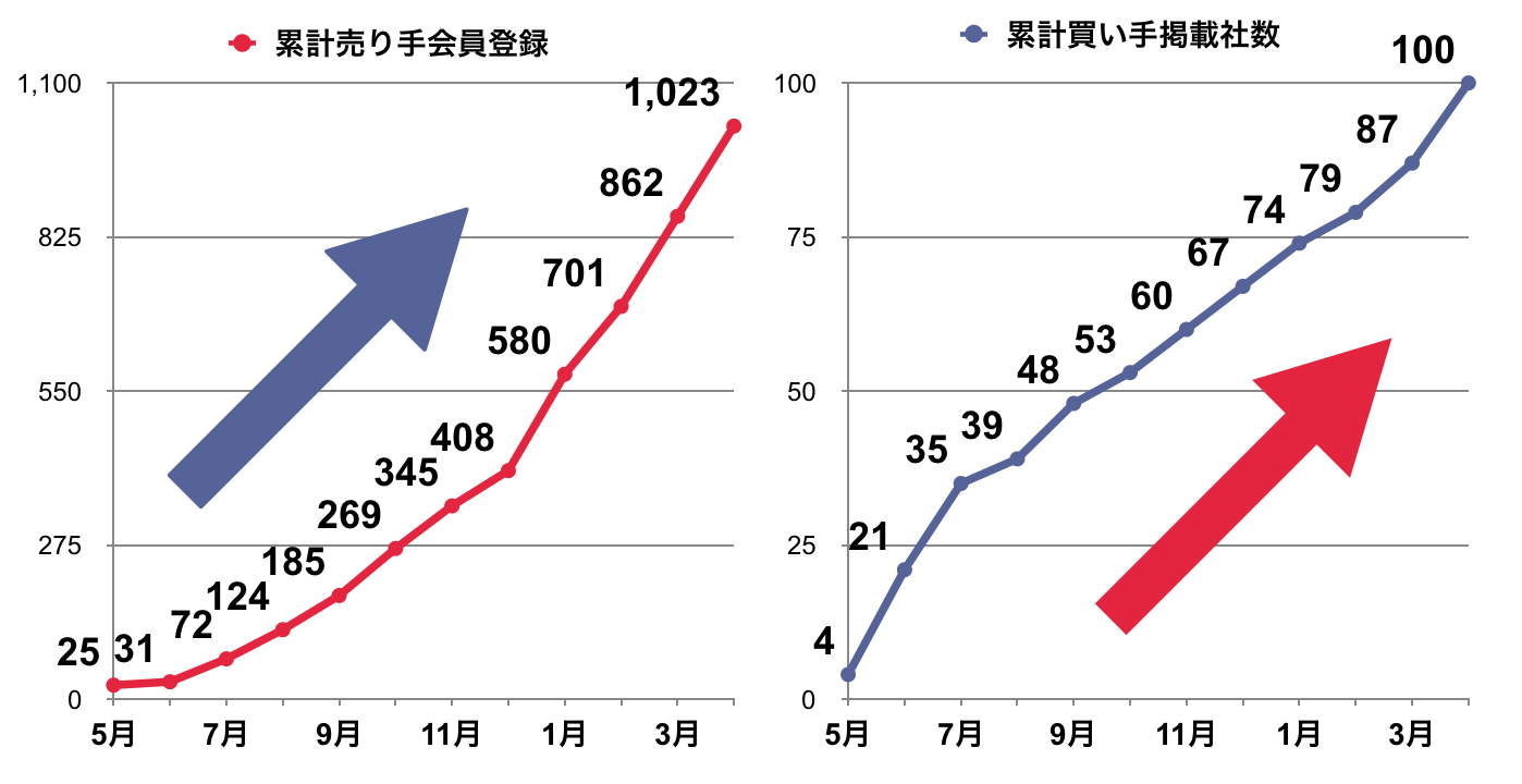 M Aクラウド マッチングサービス開始1年で買い手掲載100社 売り手登録1 000社を突破 株式会社m Aクラウドのプレスリリース